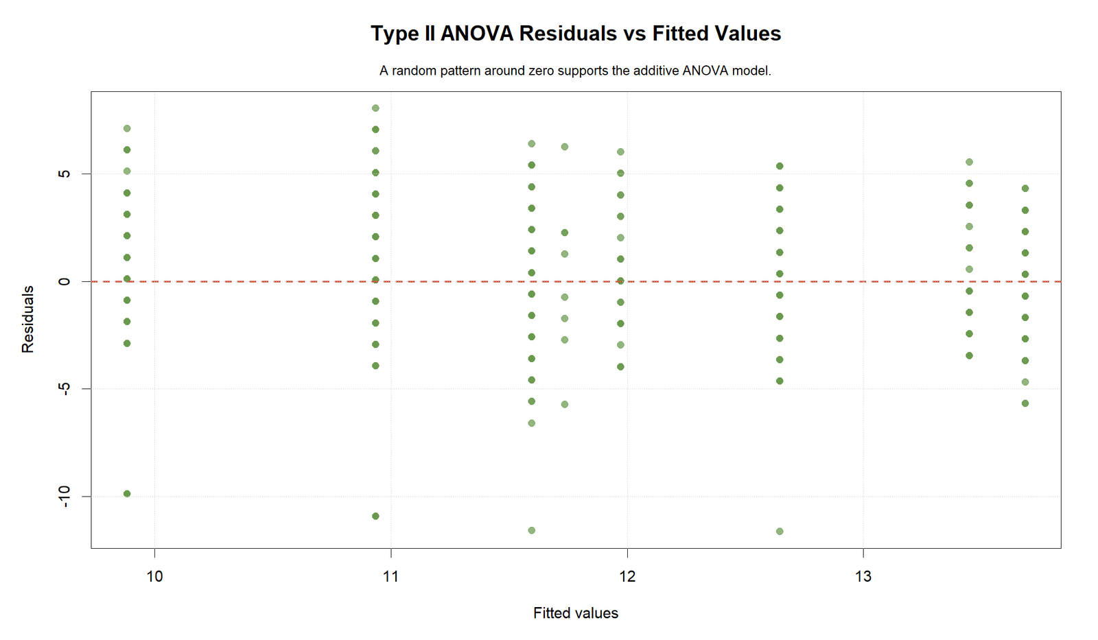 R Type II Residuals versus Fitted Values Type II Sum of Squares R residuals versus fitted values