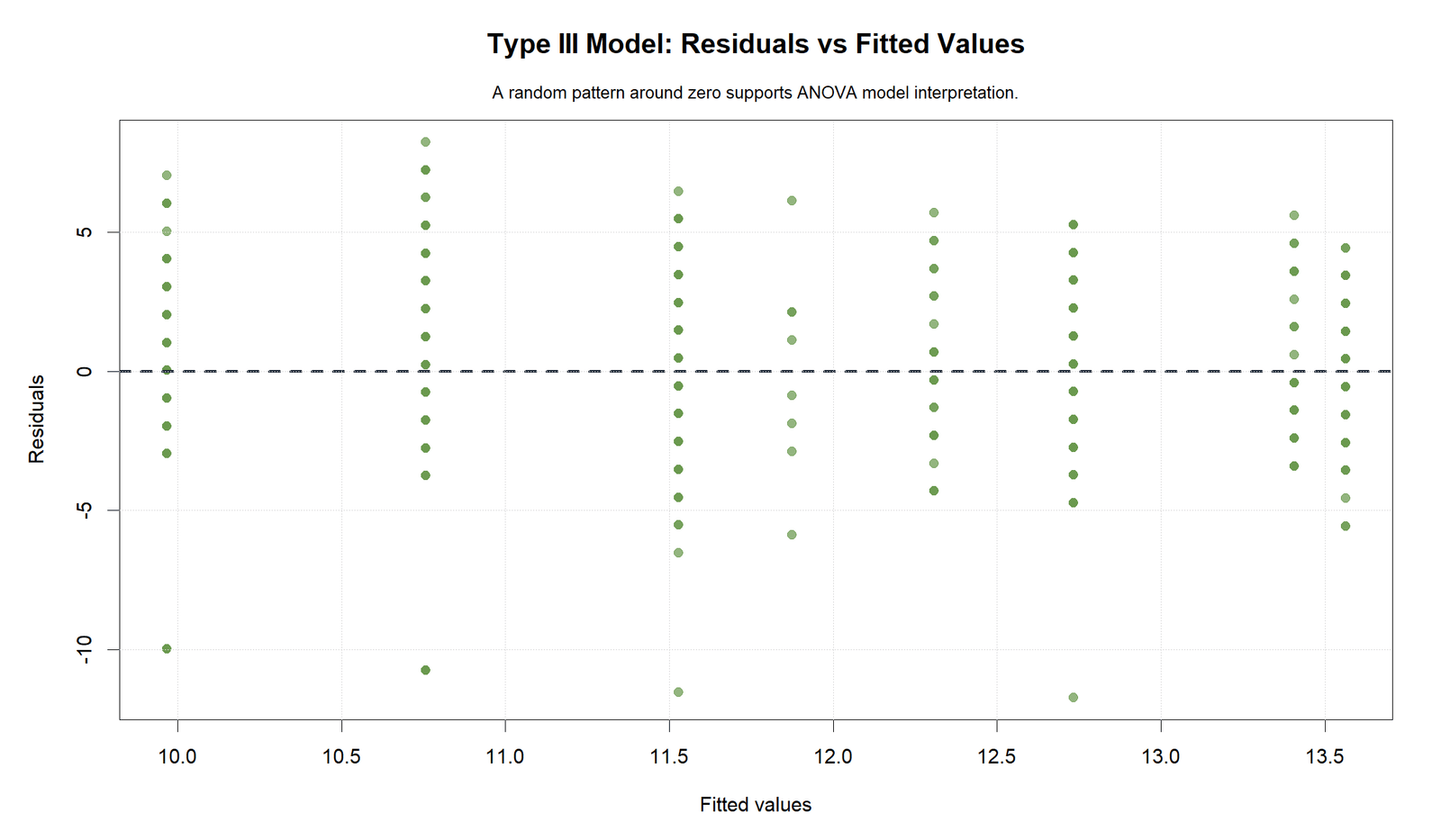 R Type III Residuals versus Fitted Values Type III Sum of Squares R residuals versus fitted values