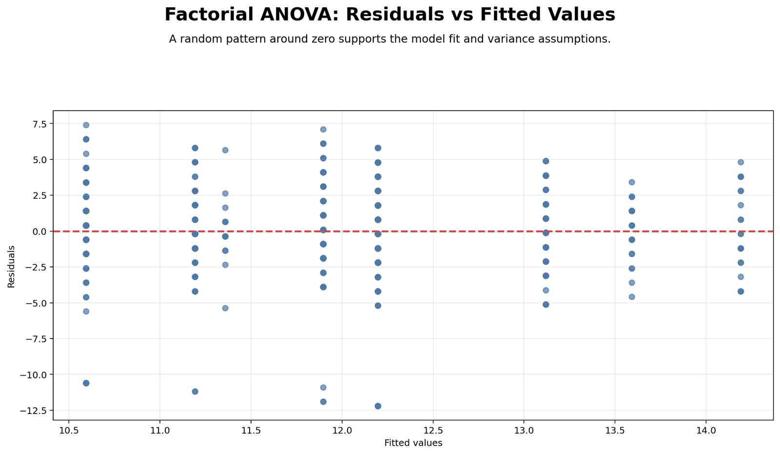 Factorial ANOVA Residuals versus Fitted Values Factorial ANOVA Python residuals versus fitted values