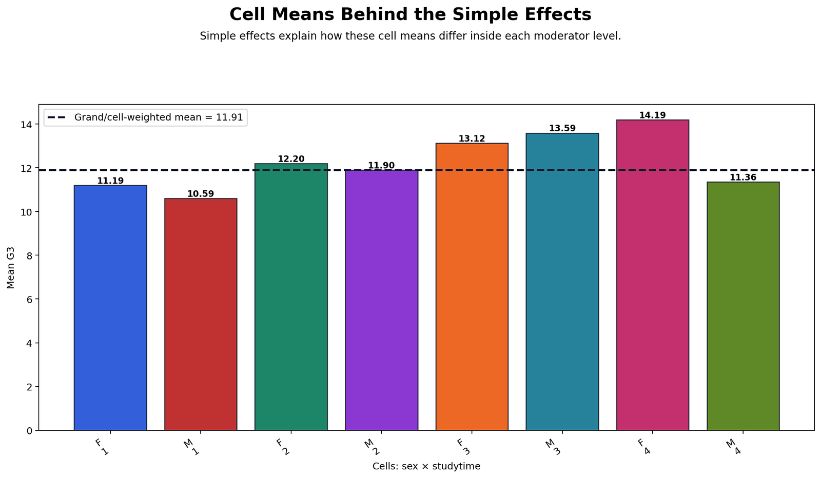 Marginal Means vs Cell Means Simple Effects Analysis marginal means versus cell means