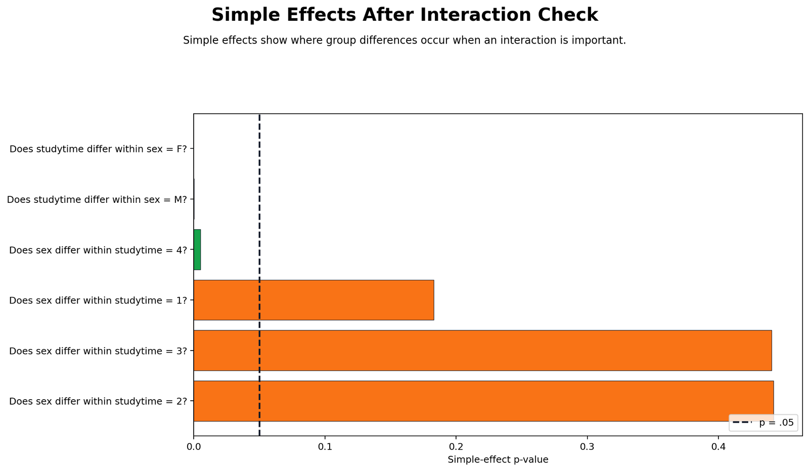 Simple Effects p-values Simple effects p-values for factorial ANOVA
