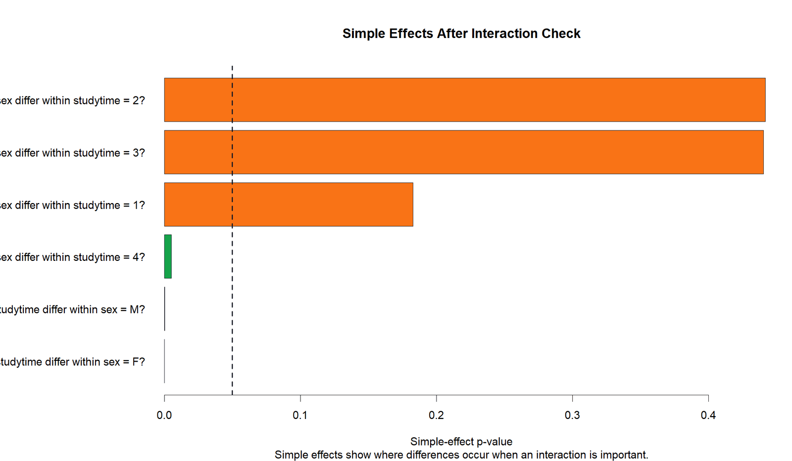 R Simple Effects p-values R simple effects p-values chart