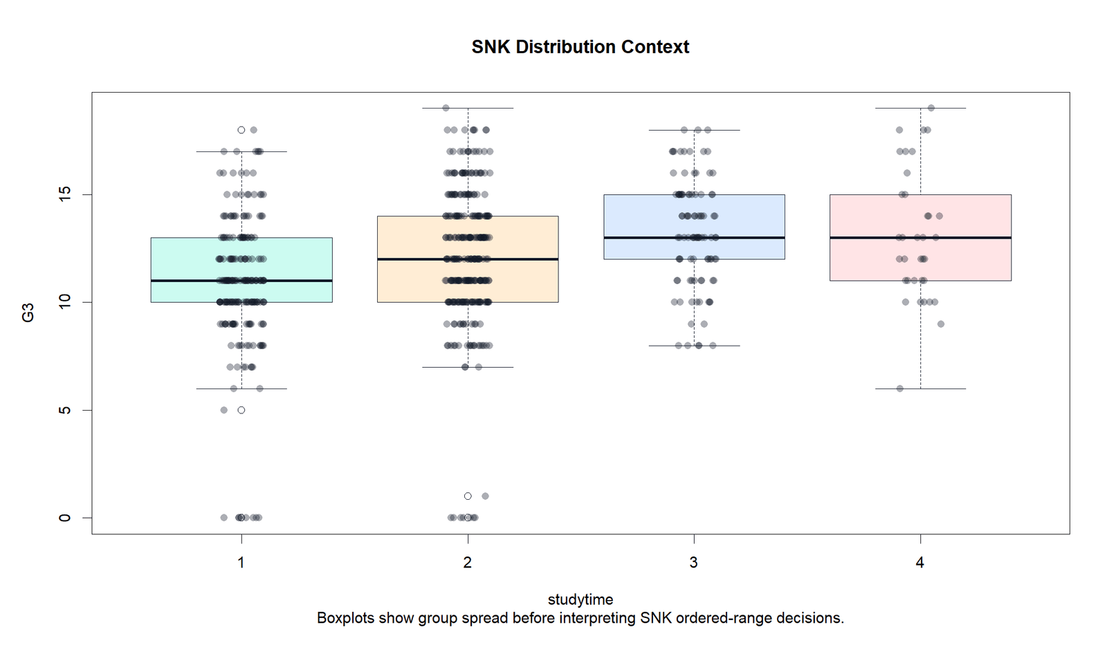 R SNK Distribution Context R Student Newman Keuls distribution context violin boxplot