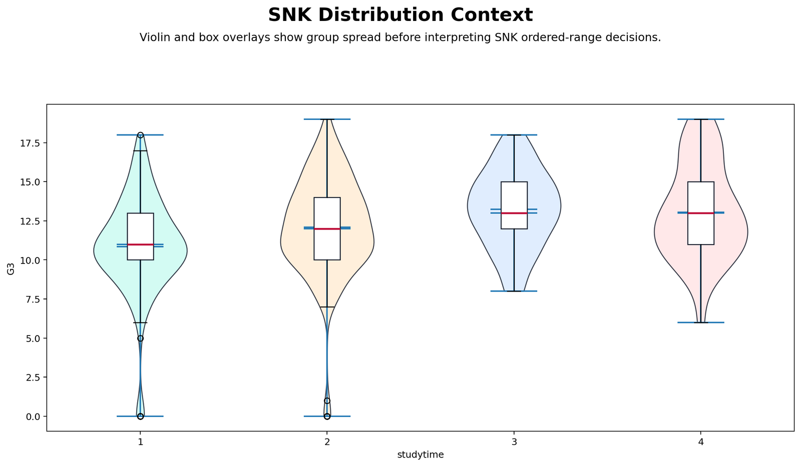 SNK Distribution Context Violin Boxplot Student Newman Keuls distribution context violin boxplot