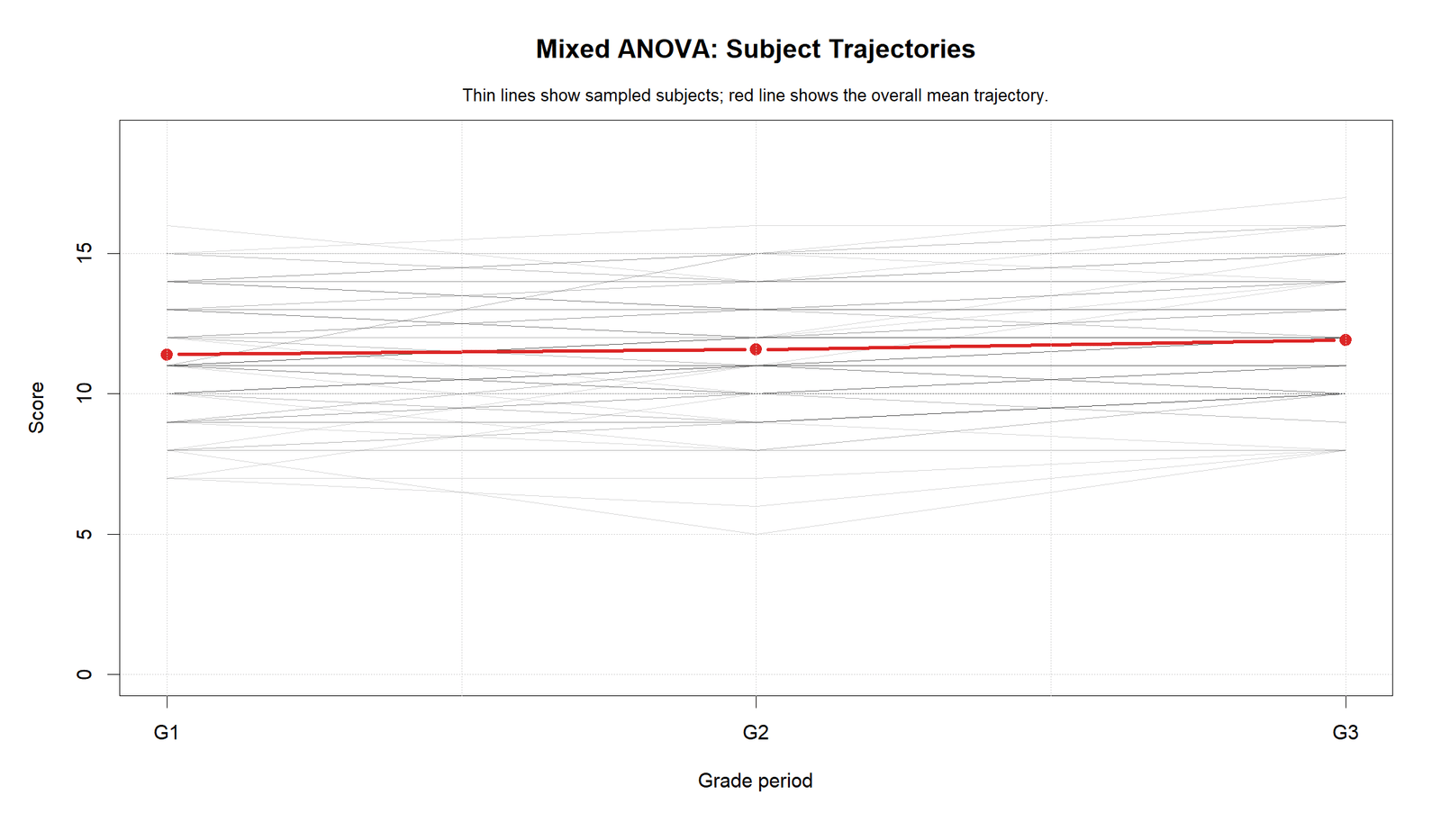 R Mixed ANOVA Subject Trajectories Mixed ANOVA R subject trajectory spaghetti plot