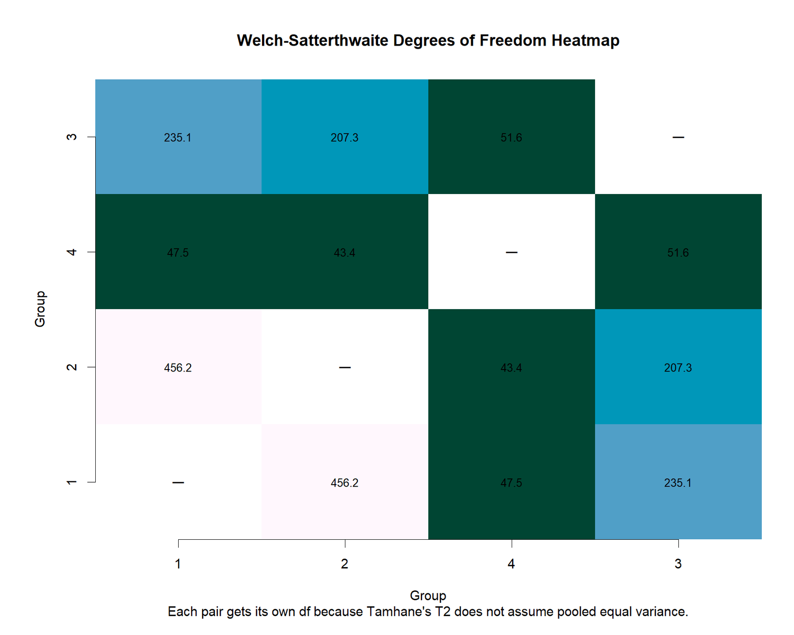 R Tamhane T2 Welch Degrees of Freedom Heatmap R Tamhane T2 Welch degrees of freedom heatmap