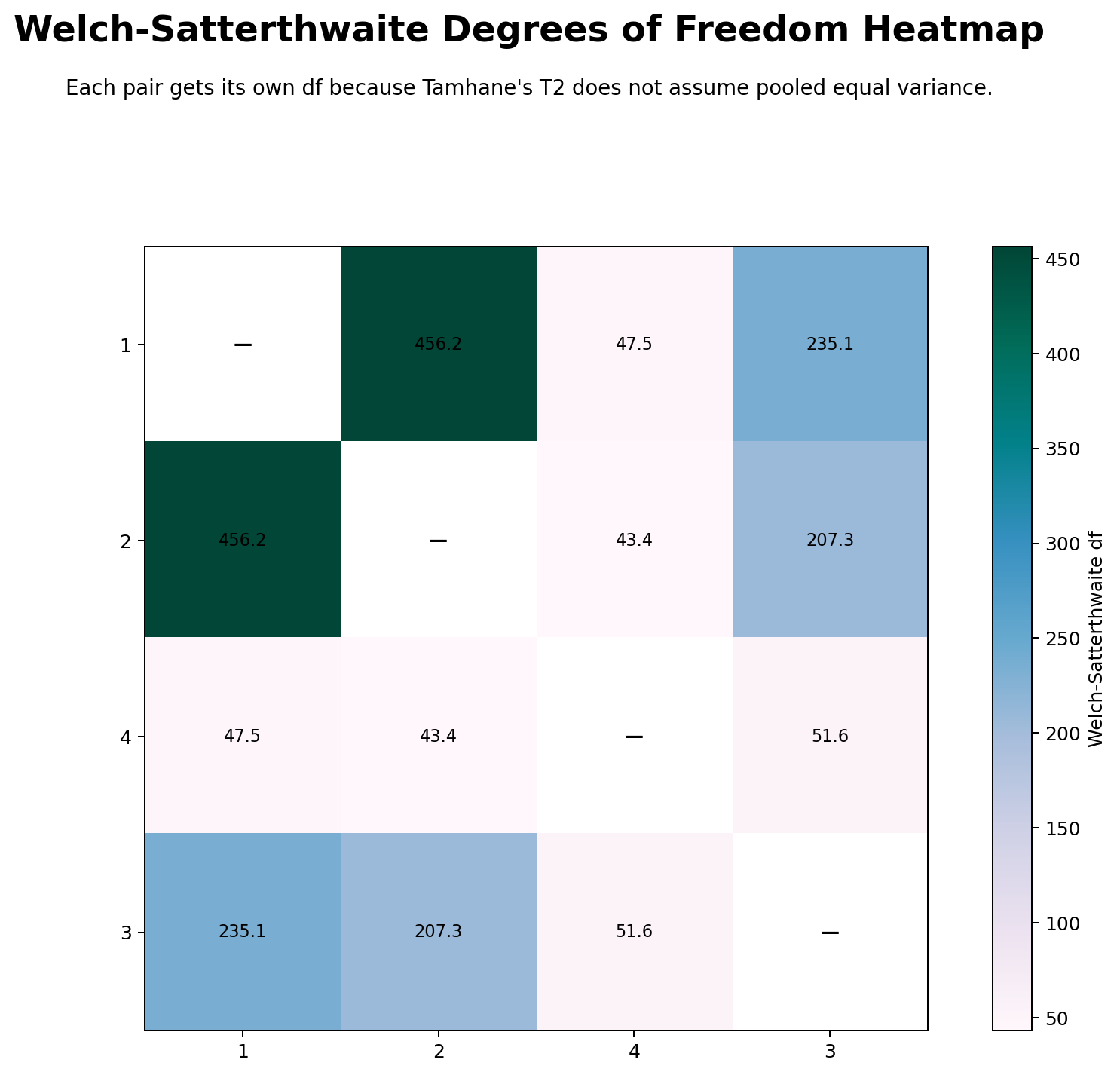Tamhane T2 Welch Degrees of Freedom Heatmap Tamhane T2 Welch degrees of freedom heatmap for pairwise comparisons