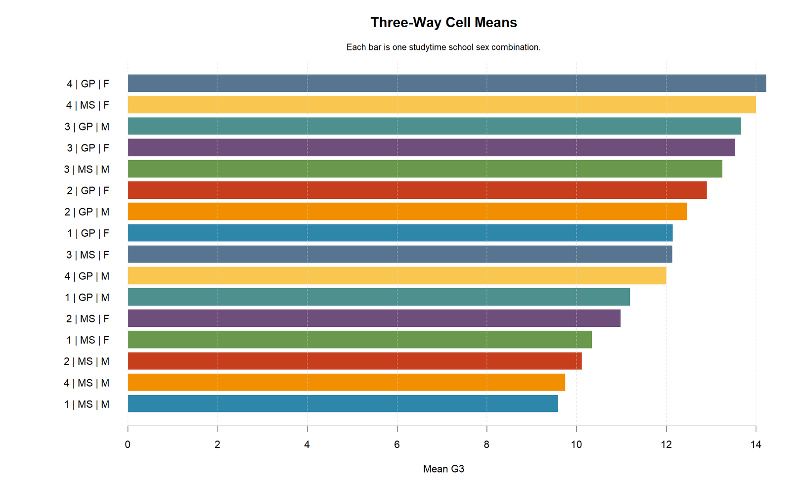 R Three Way ANOVA Cell Means Three Way ANOVA R three-way cell means chart