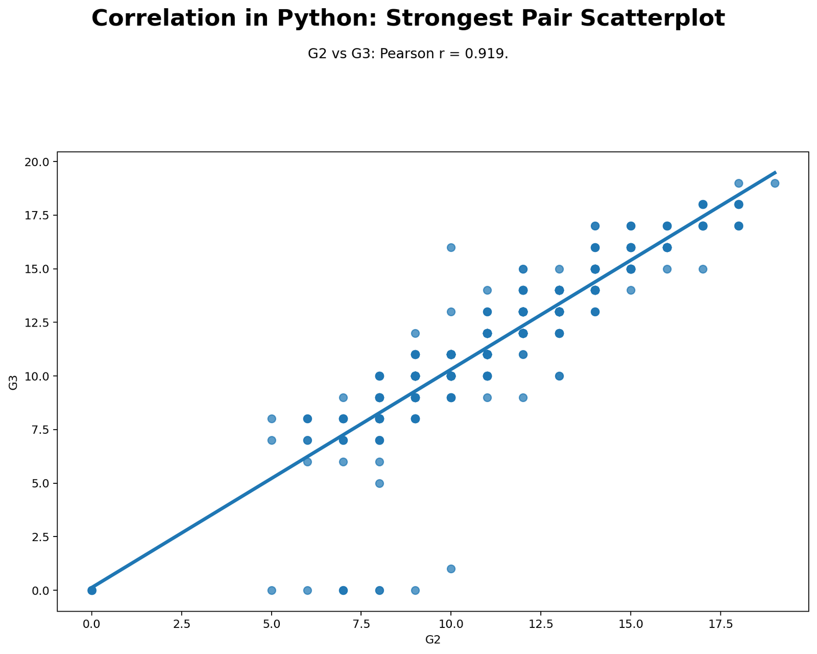 Correlation in Python Strongest Pair Scatterplot Correlation in Python strongest pair scatterplot G2 versus G3