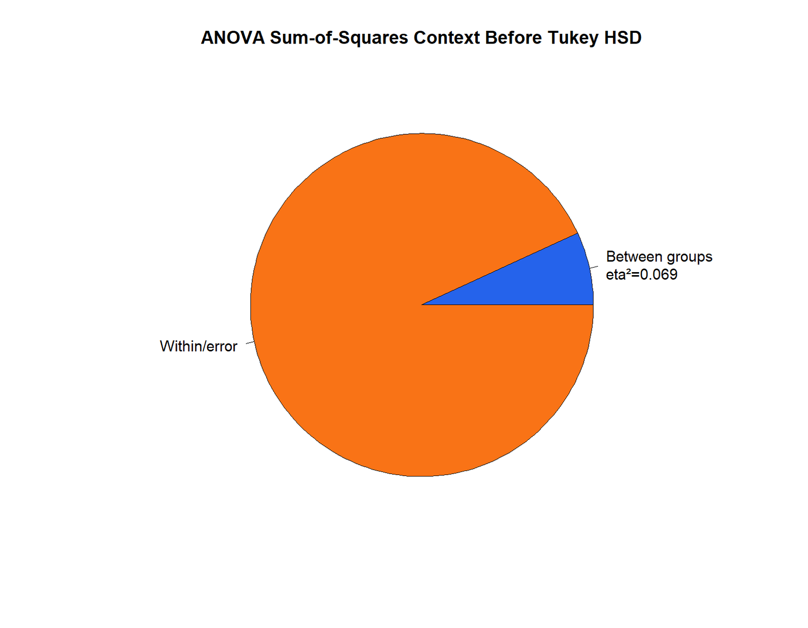 R ANOVA variance decomposition chart before Tukey HSD