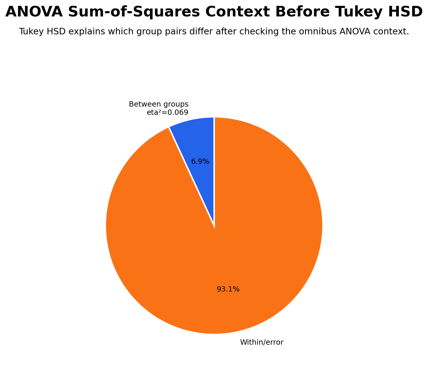 ANOVA variance decomposition chart for Tukey HSD post hoc context