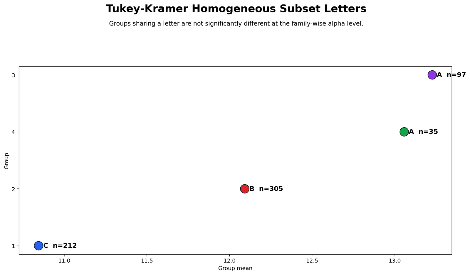 Tukey Kramer homogeneous subset letters for studytime groups