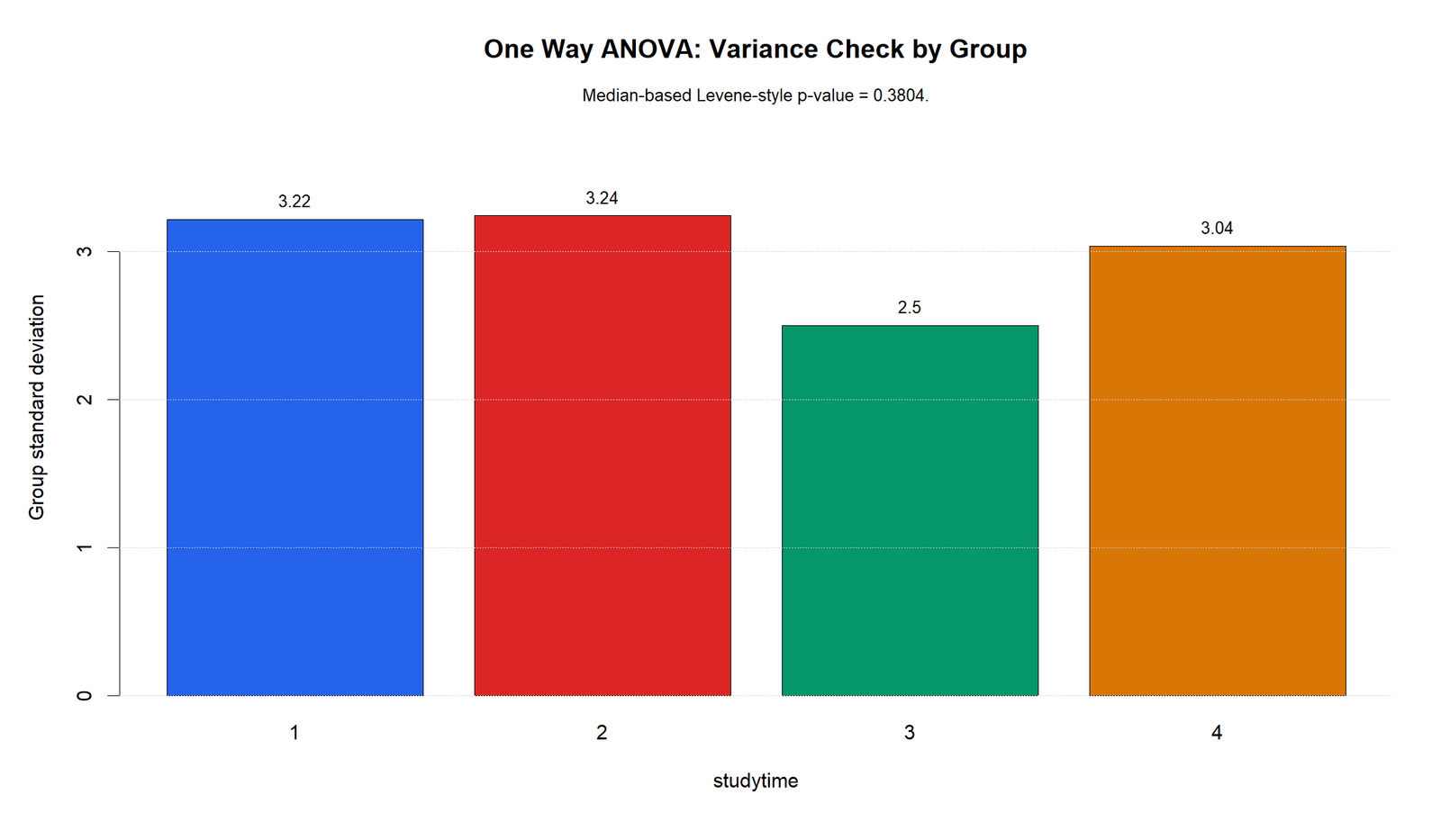 R One Way ANOVA Variance Check One Way ANOVA R variance check by studytime group