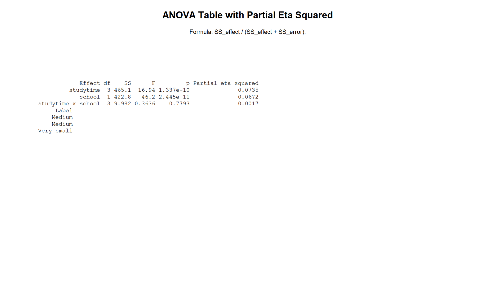 R ANOVA Table with Partial Eta Squared Partial Eta Squared R ANOVA summary table