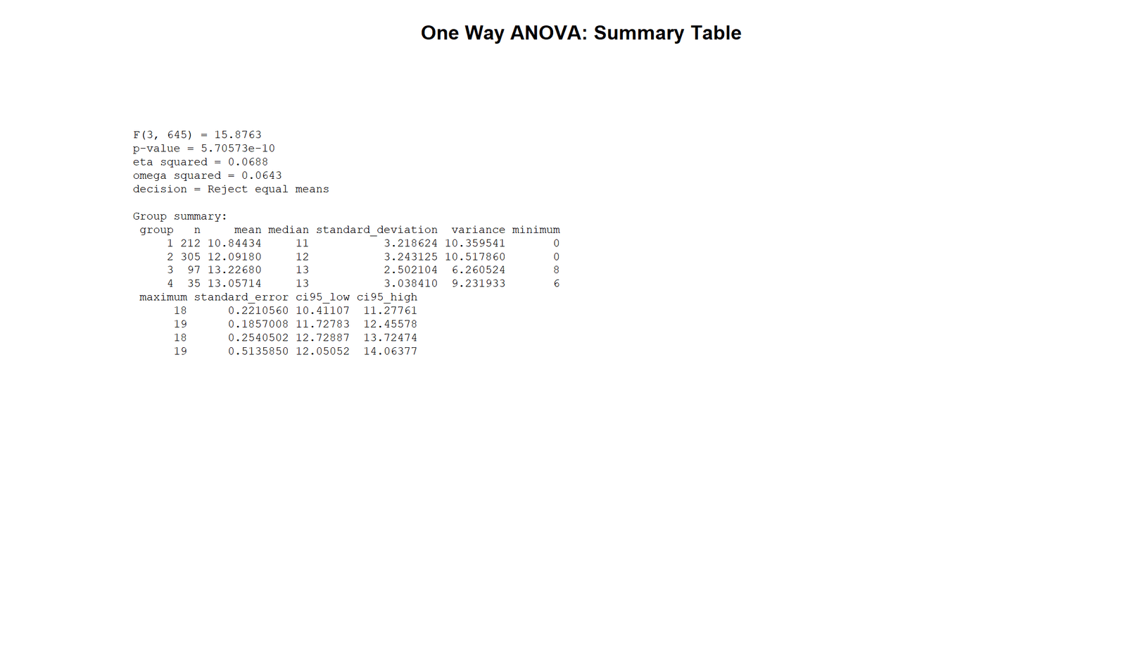 R One Way ANOVA Summary Table One Way ANOVA R summary table