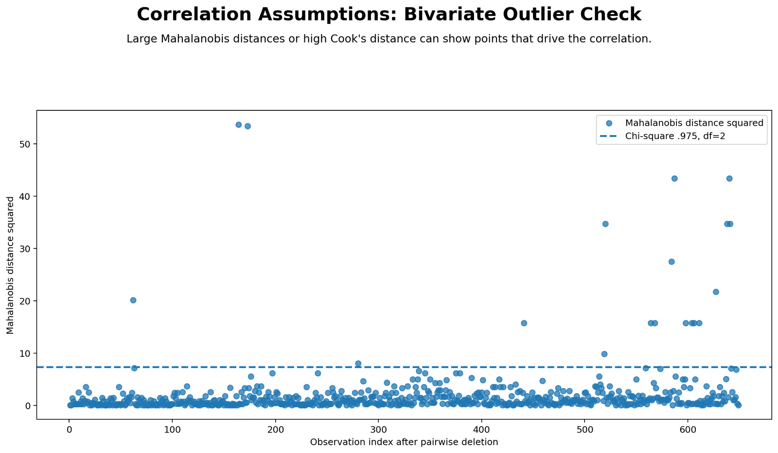 Mahalanobis and Cook distance bivariate outlier check for correlation assumptions