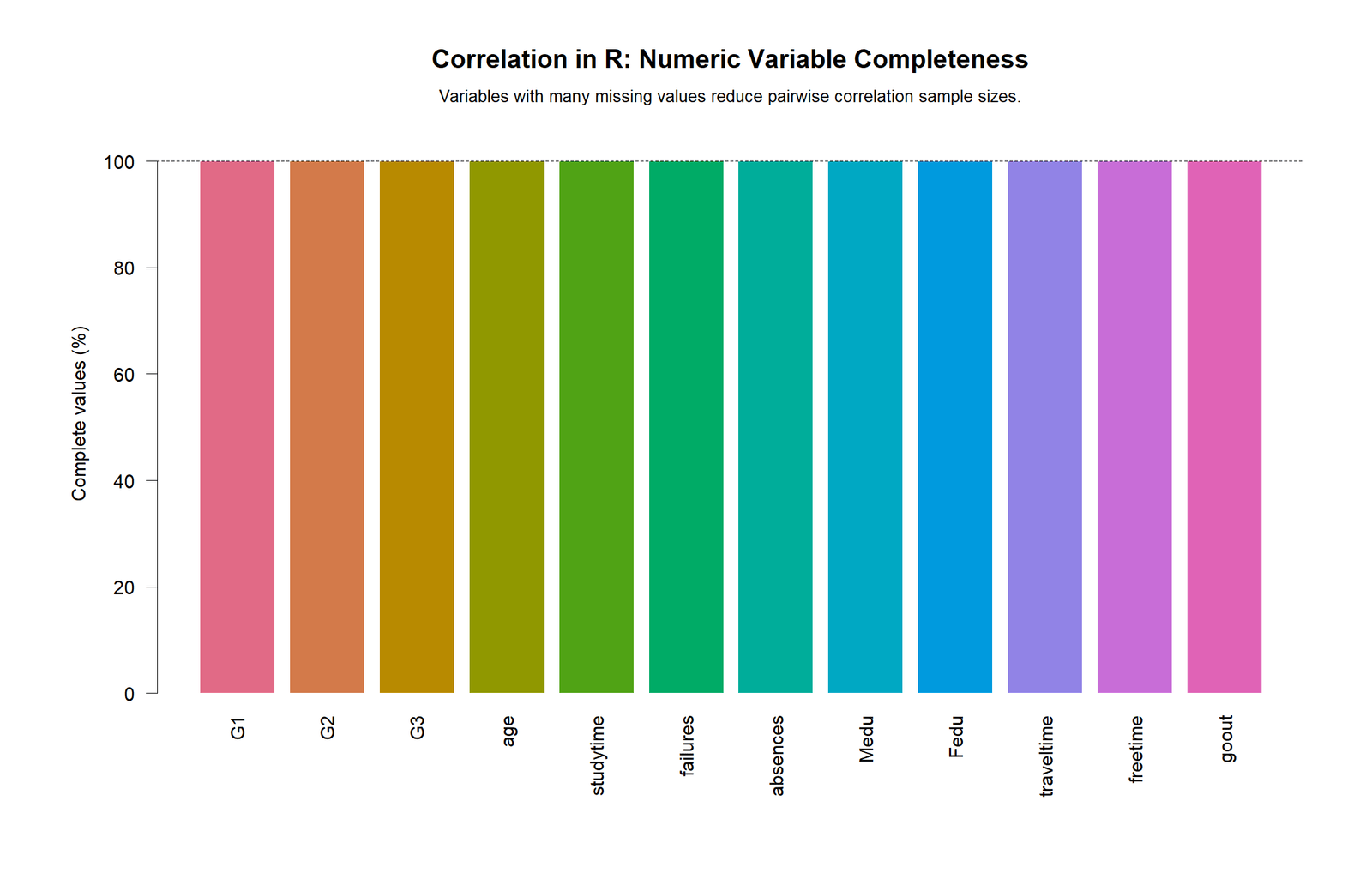 Correlation in R Numeric Variable Completeness Correlation in R numeric variable completeness chart