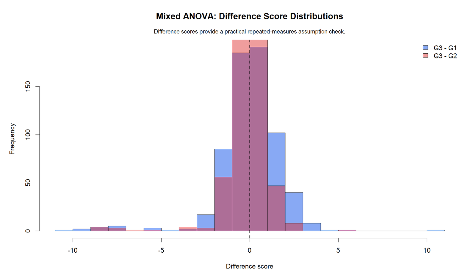 R Mixed ANOVA Difference Score Distributions Mixed ANOVA R difference score distributions