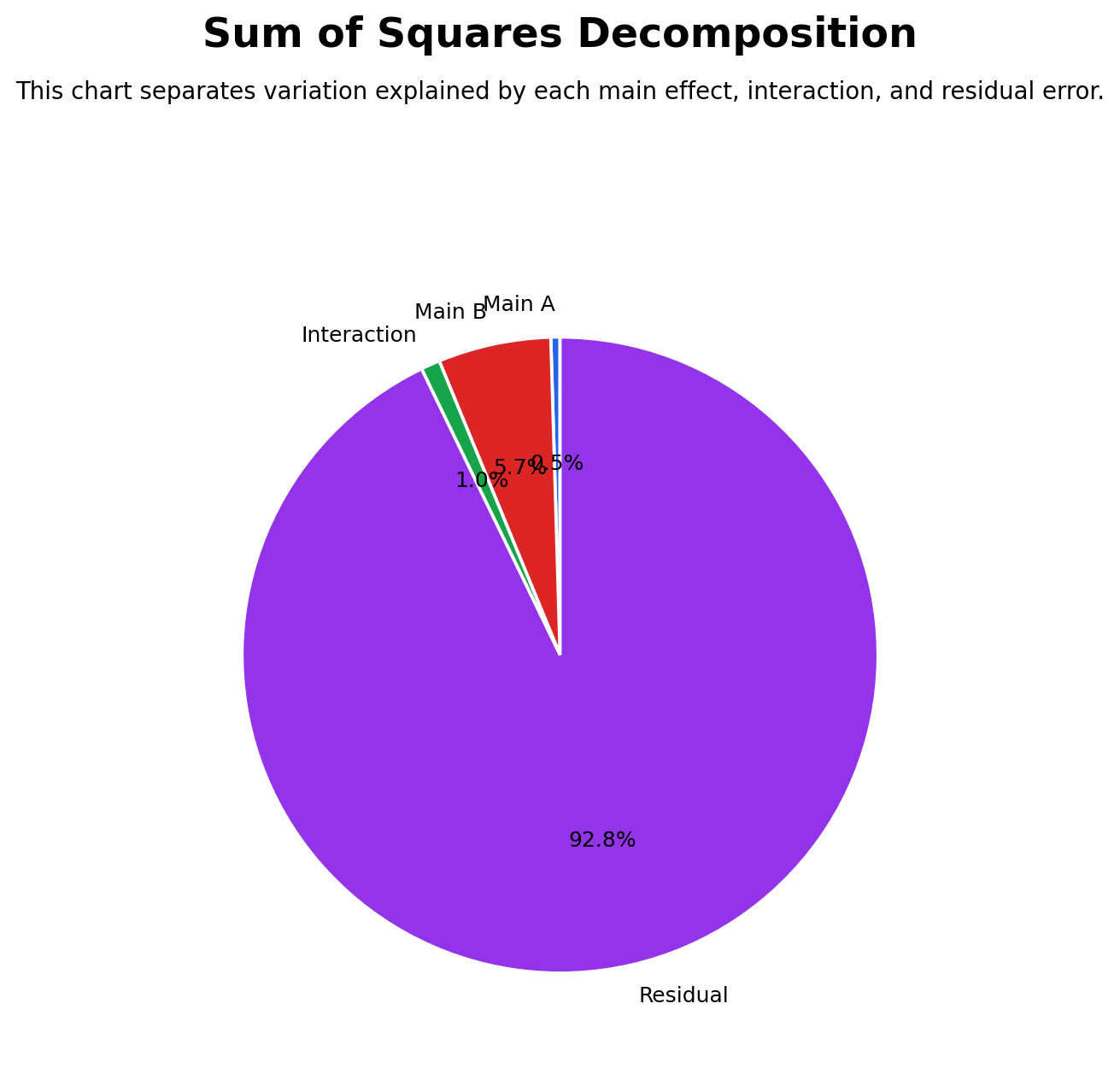 Effect Decomposition Sum of Squares Effect decomposition sum of squares for main effects and interaction