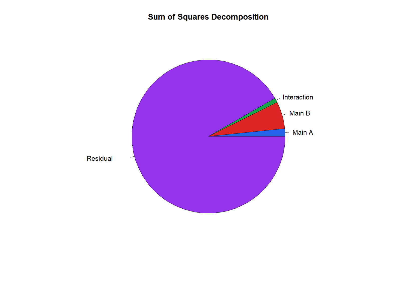 R Effect Decomposition Sum of Squares R effect decomposition sum of squares chart