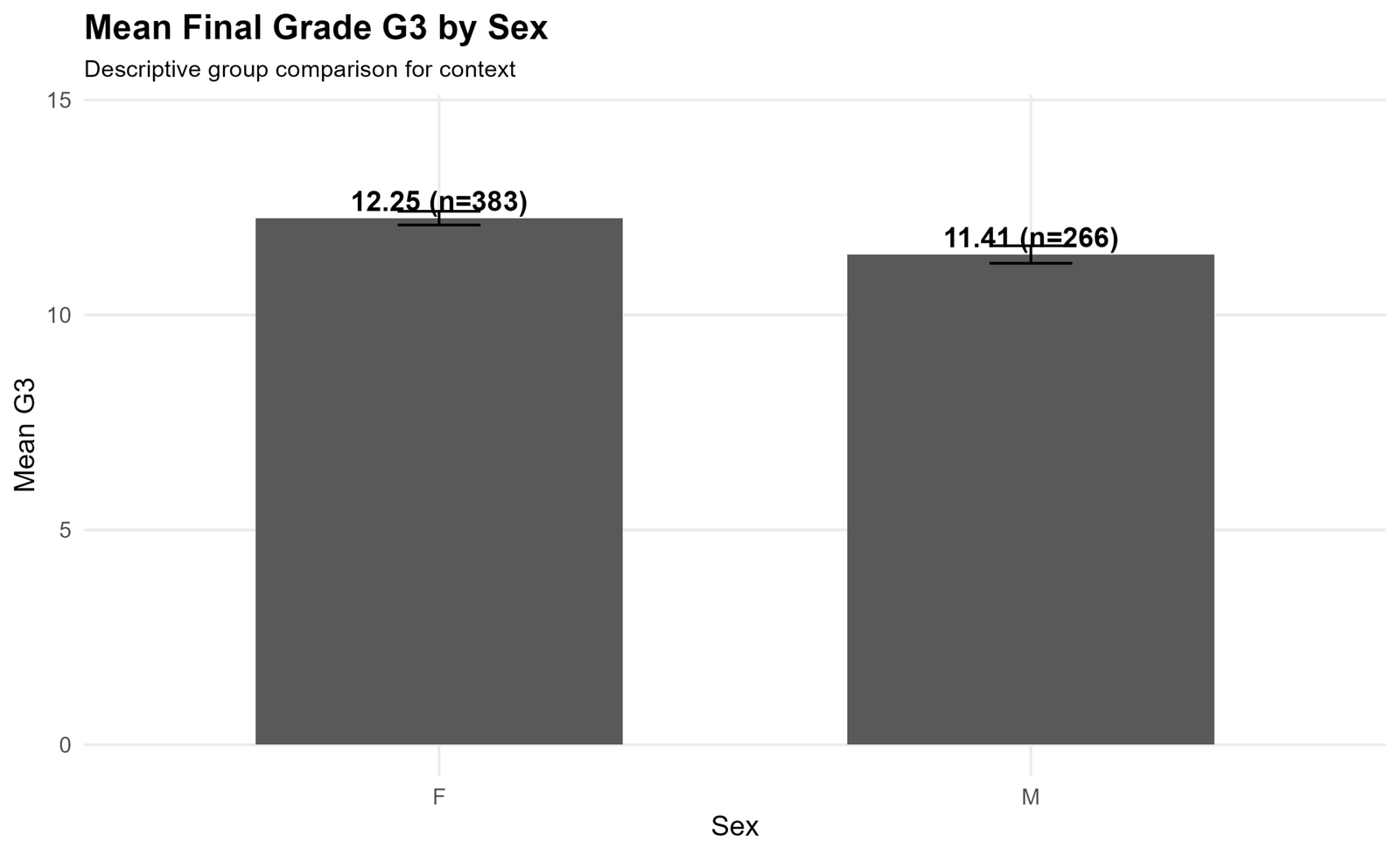 Mean Final Grade G3 by Sex Mean G3 by sex for One Sample Z Test context