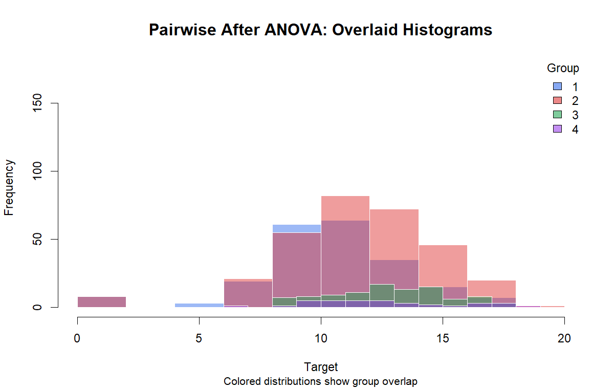 Group Histograms After ANOVA Group histograms for pairwise comparisons after ANOVA