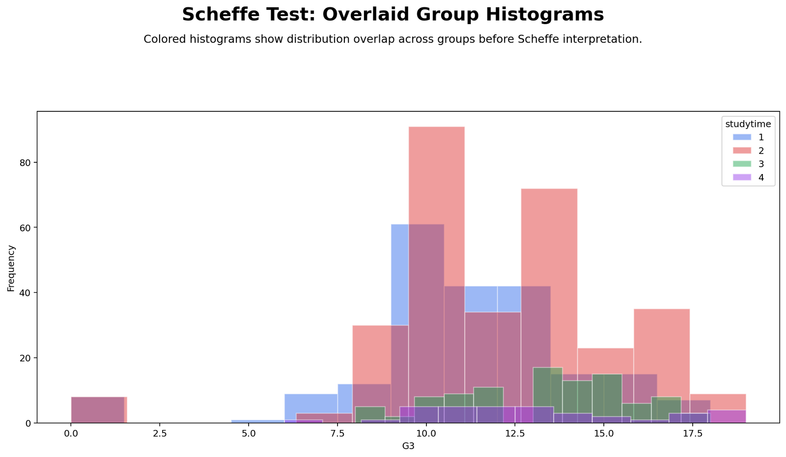 R Group Histograms R group histograms for pairwise comparisons after ANOVA