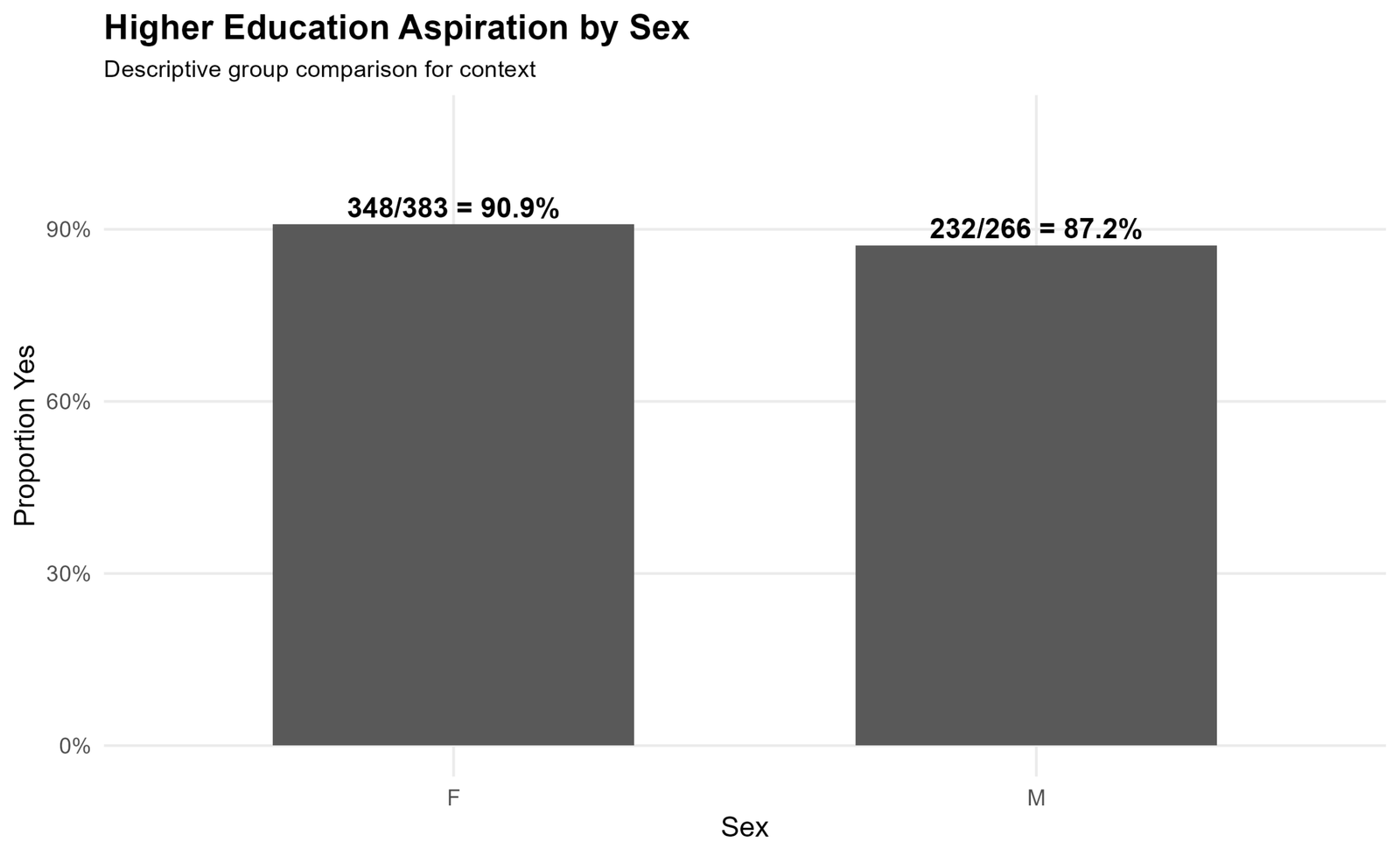 Higher Education Aspiration by Sex Higher education aspiration by sex for one proportion z test context