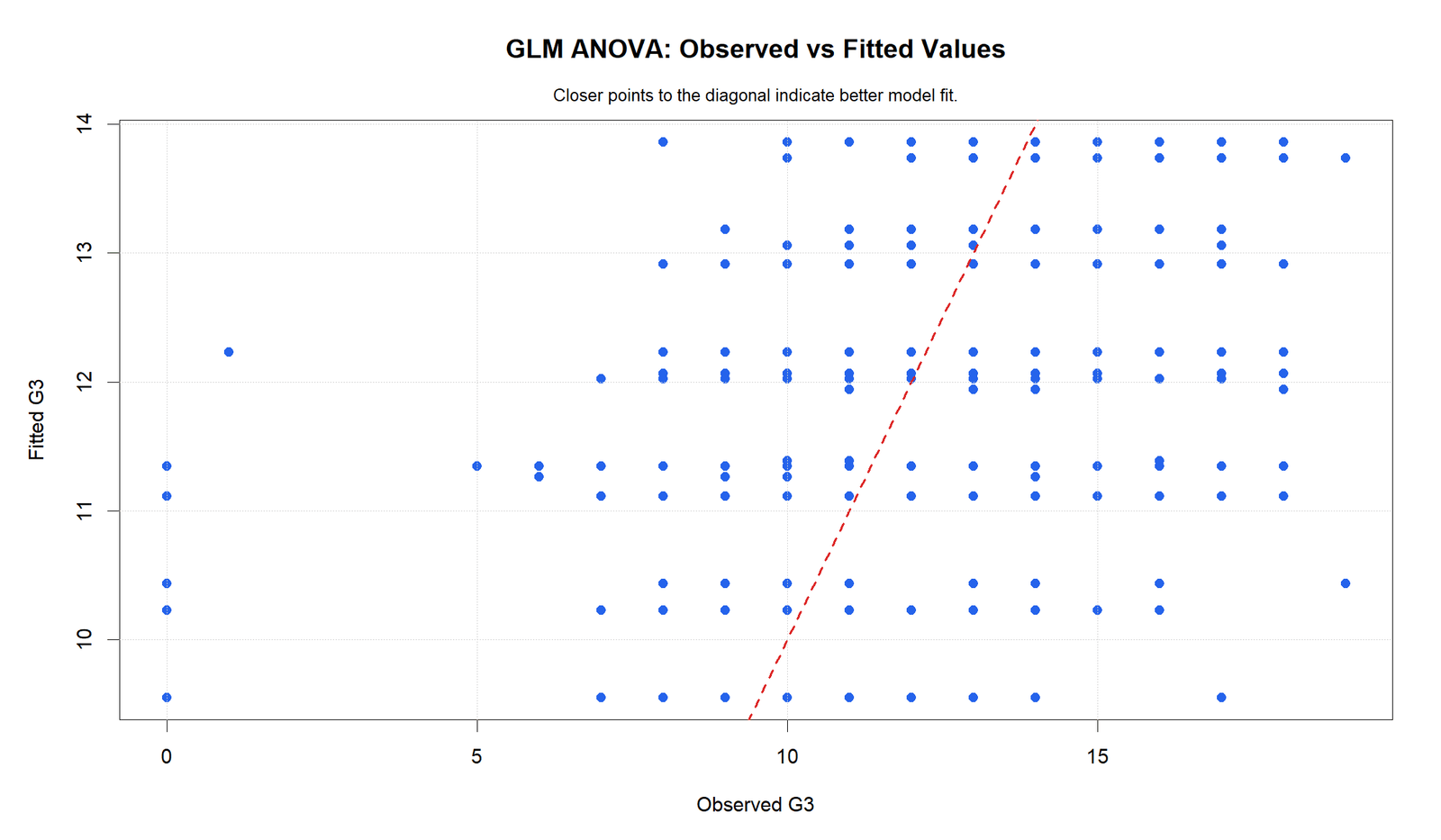 R GLM ANOVA Observed versus Fitted Values GLM ANOVA R observed versus fitted values
