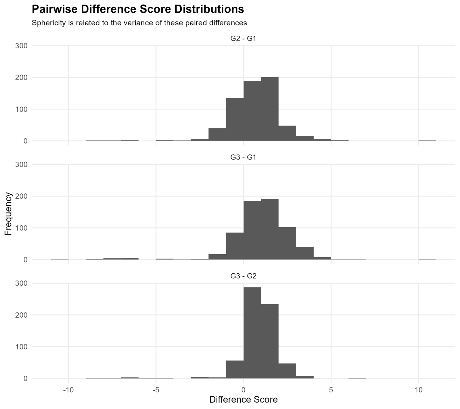 Pairwise difference score histograms for Mauchly's Test of Sphericity