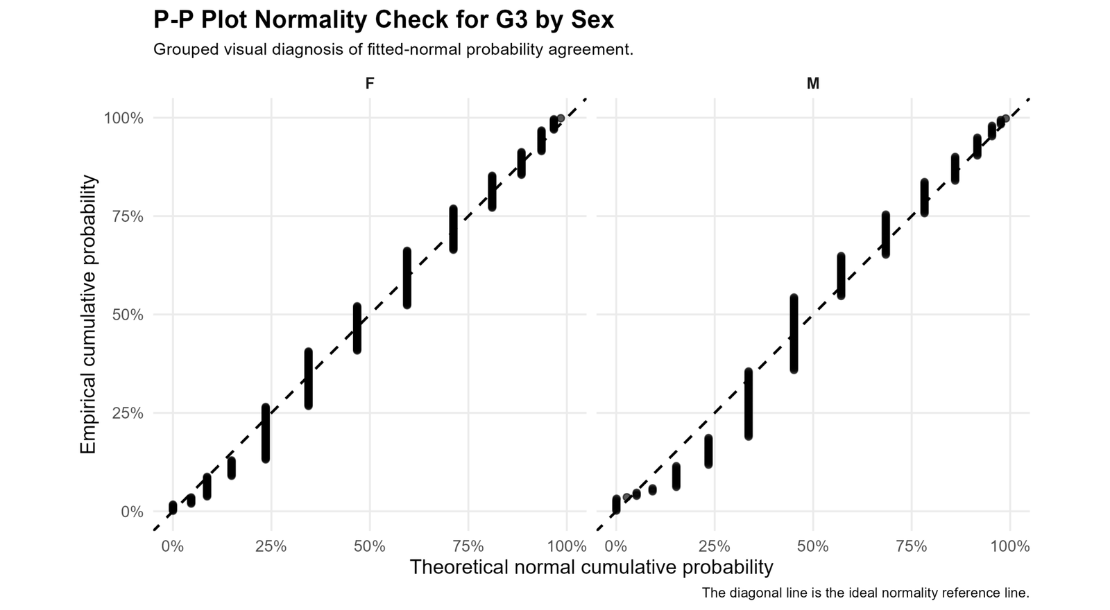 P-P Plot for G3 by Sex P-P Plot Normality Check for G3 by sex