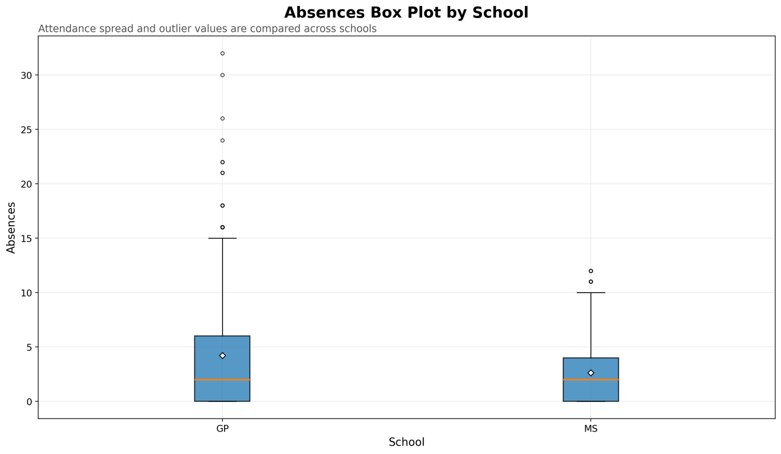 Absences Box Plot by School Absences box plot by school comparing attendance spread and outliers