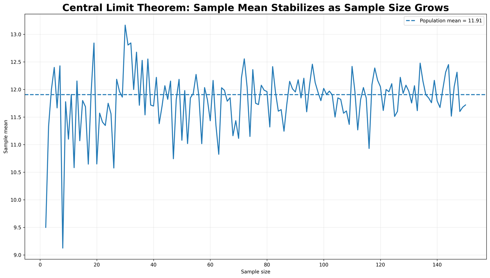 Sample Mean Stabilizes as Sample Size Grows Central Limit Theorem sample mean stabilizes as sample size grows