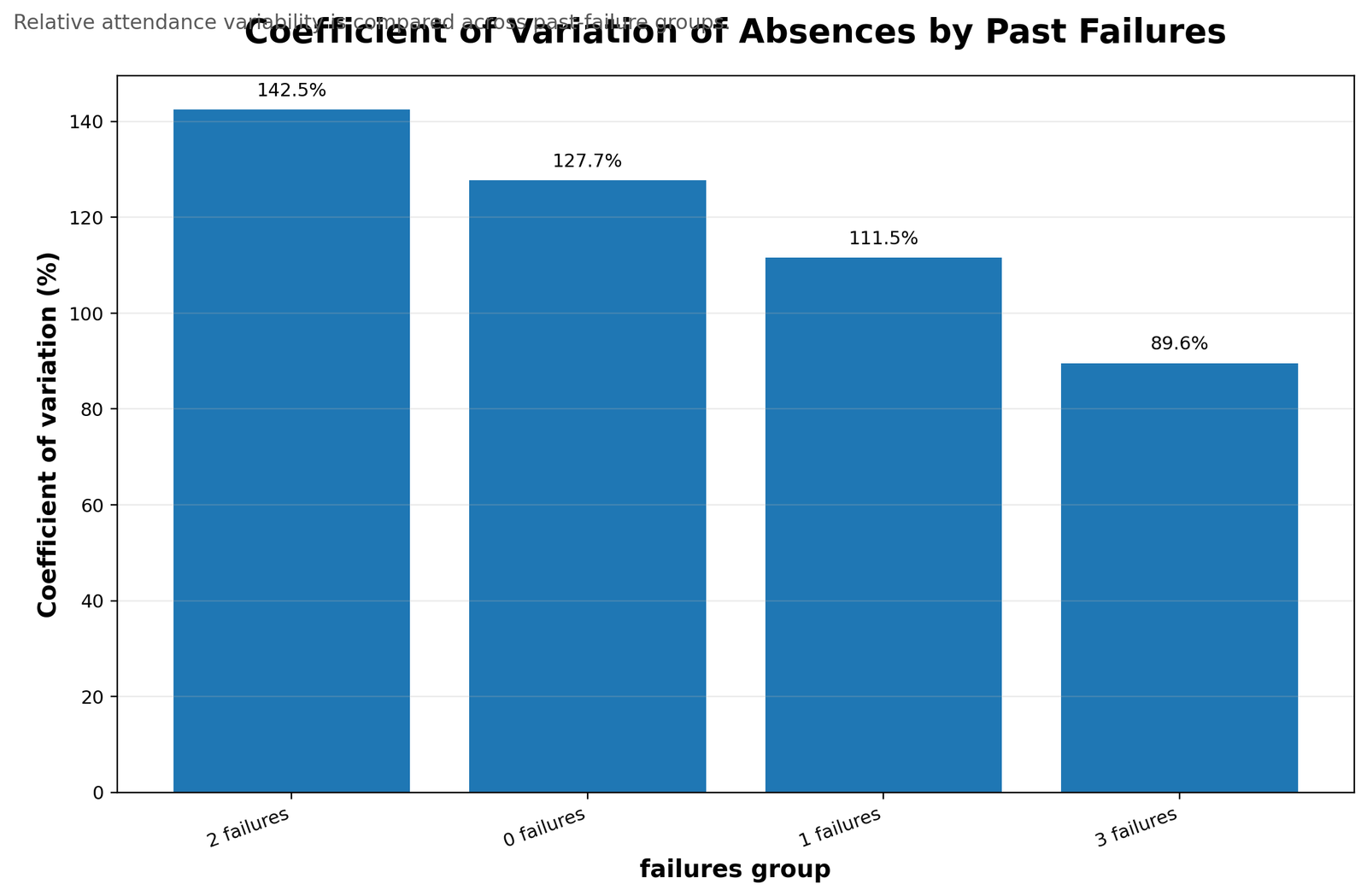 Absences coefficient of variation by past failures