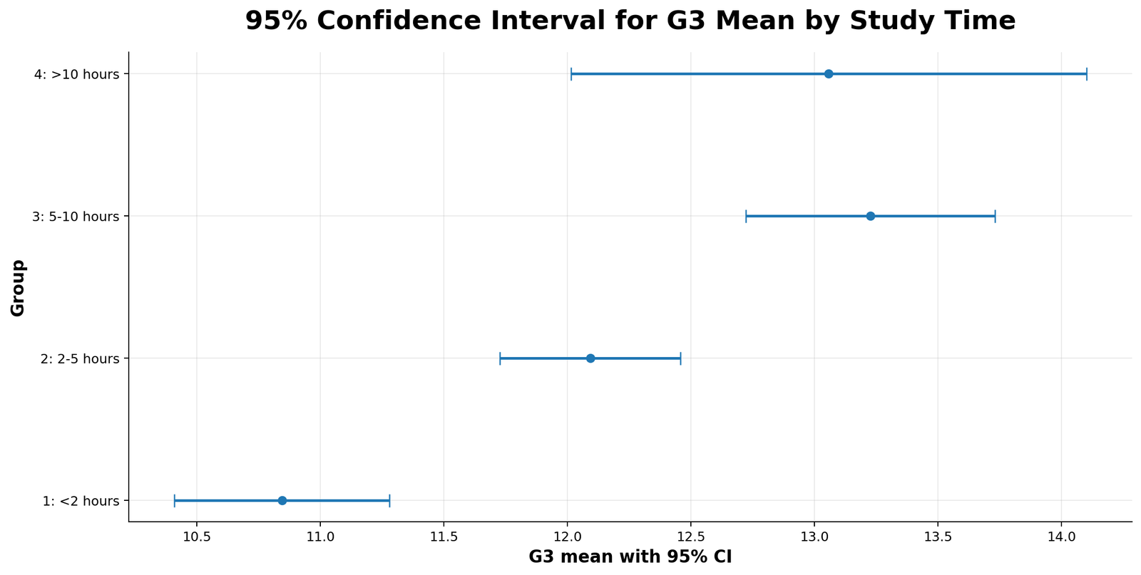 G3 CI by Study Time G3 confidence interval by study time in Python
