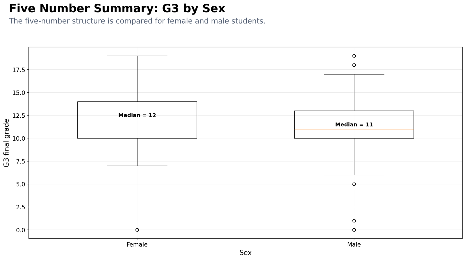 Python G3 Five Number Summary by Sex Python G3 five number summary by sex