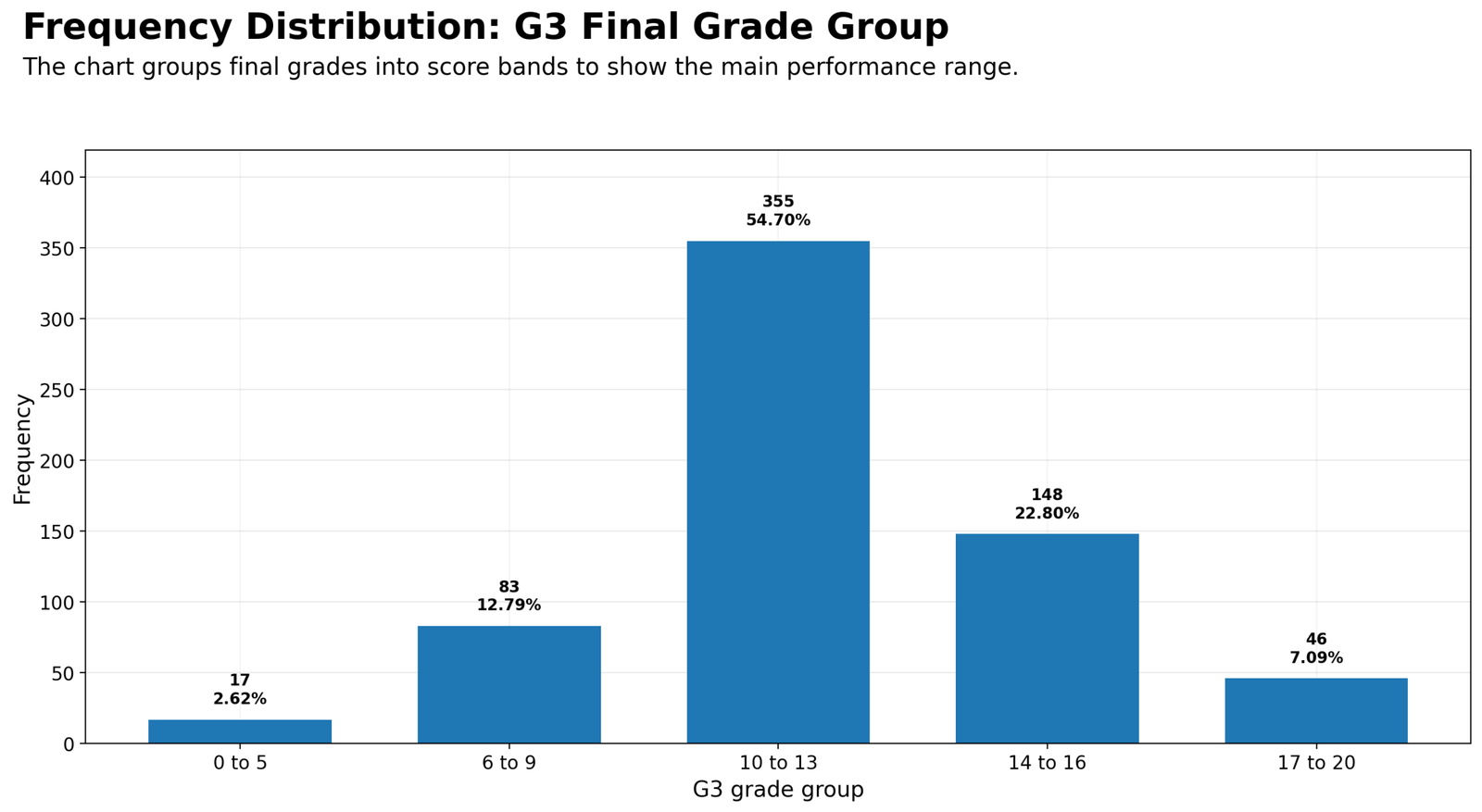 Python G3 Final Grade Group Frequency Distribution Python frequency distribution chart for G3 final grade groups