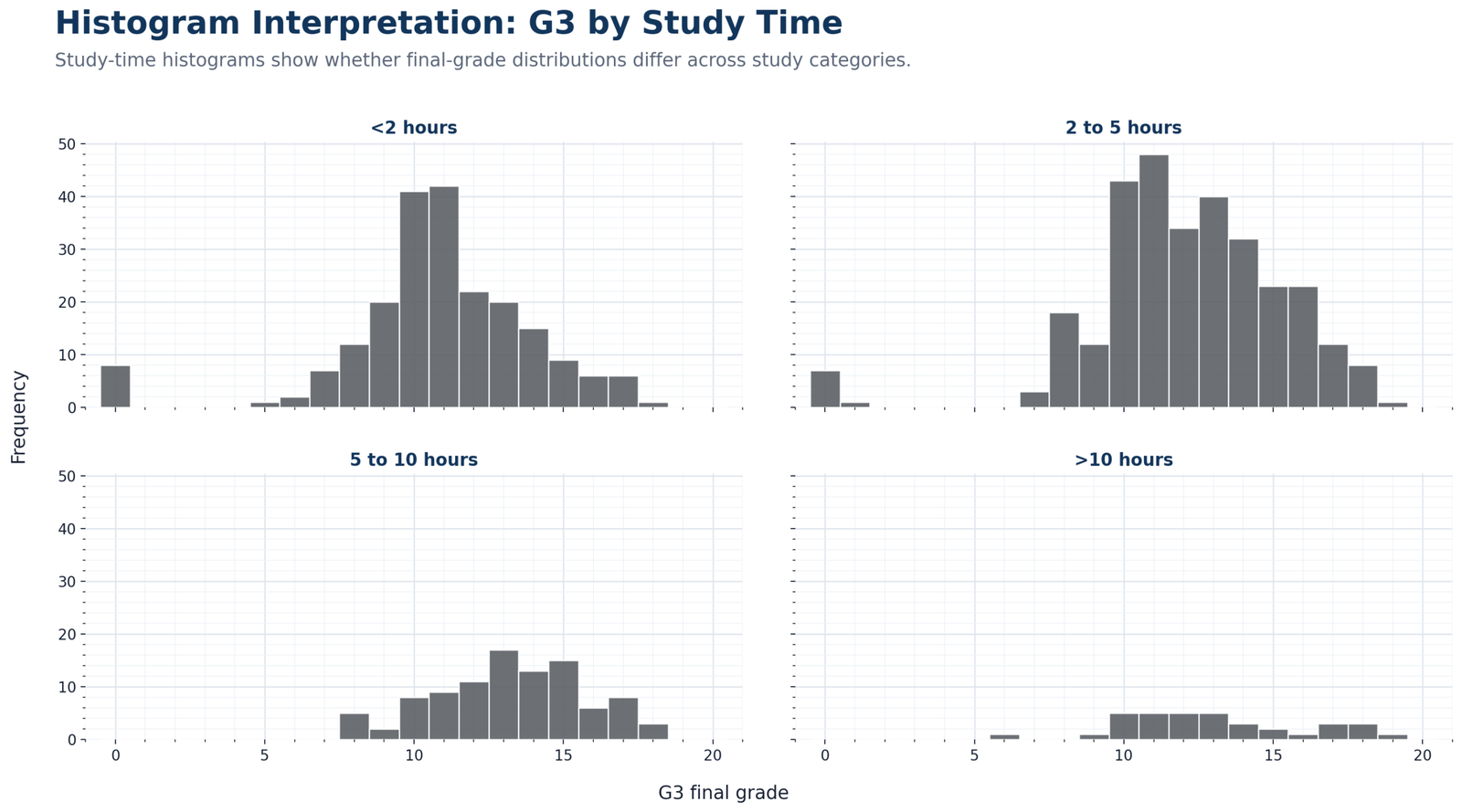 Python G3 Histogram by Study Time Python G3 histogram by study time categories