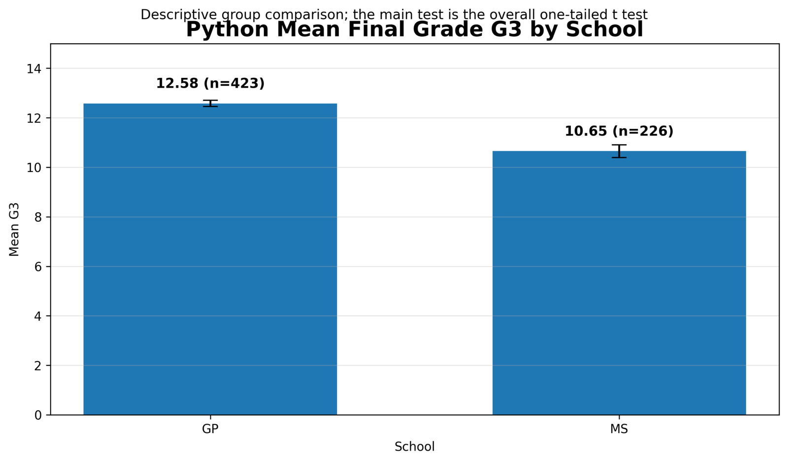 Mean final grade G3 by school Mean final grade G3 by school for One Tailed T Test descriptive context
