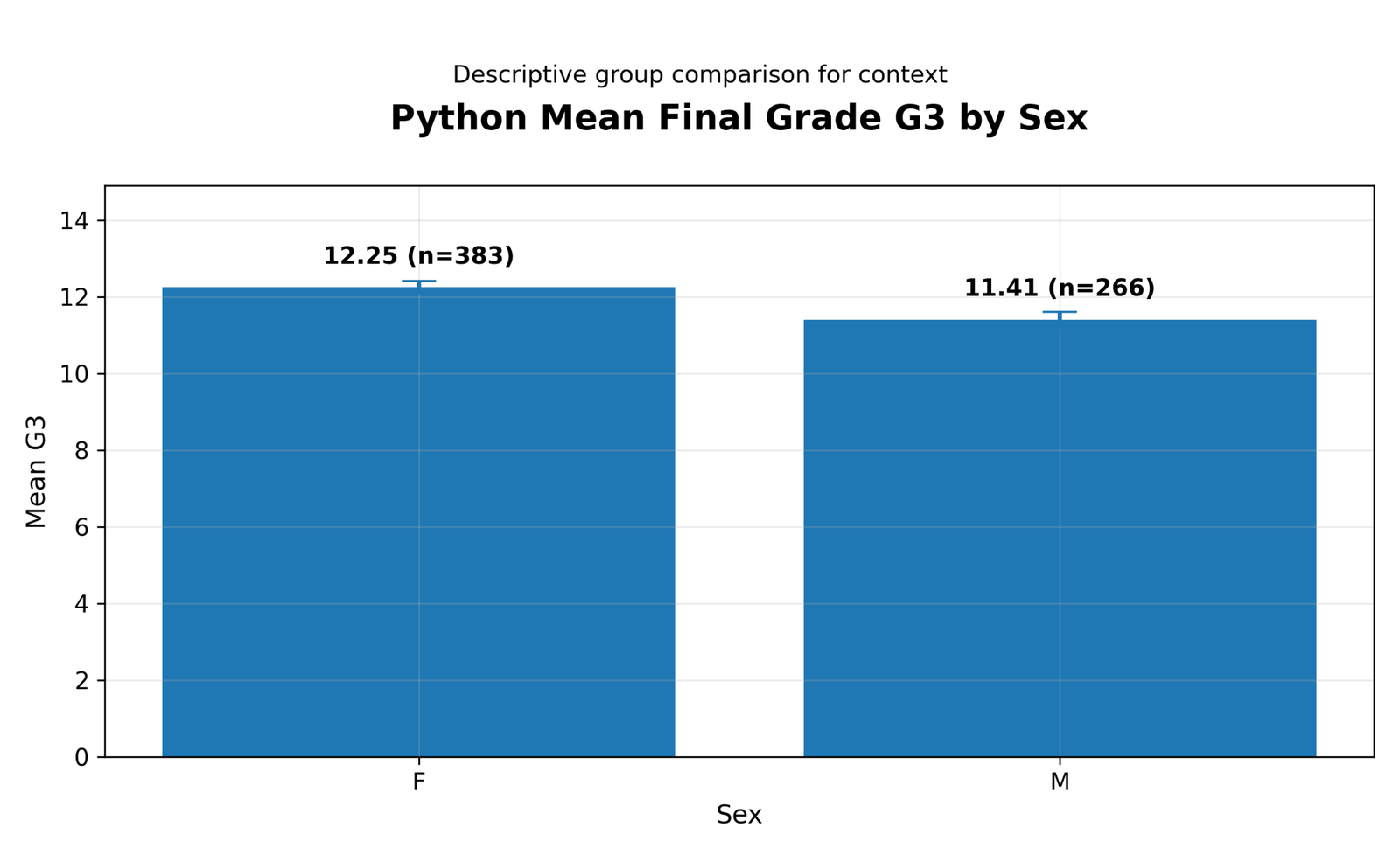 Python Mean Final Grade G3 by Sex Python mean G3 by sex for One Sample Z Test context