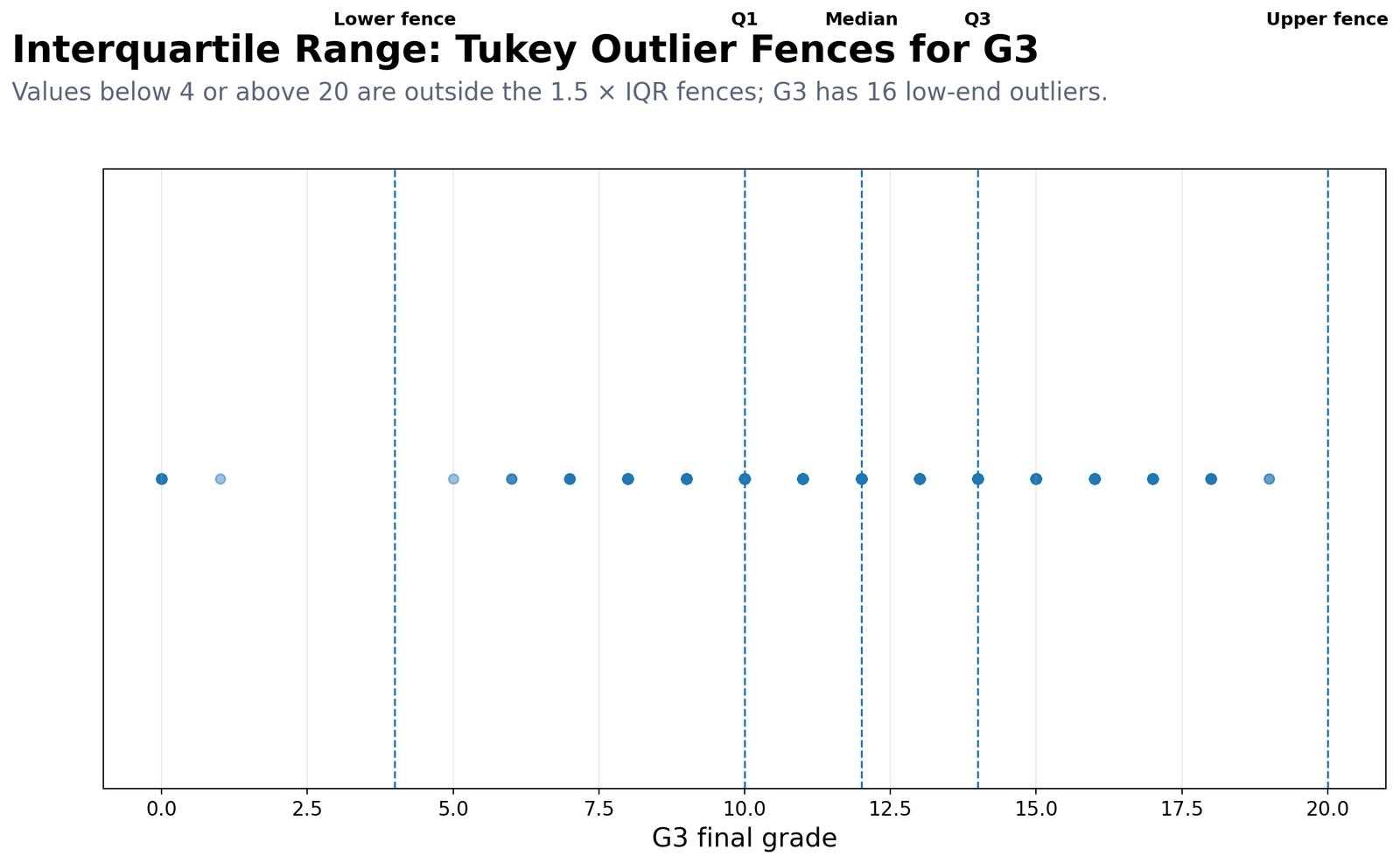 Python Tukey Outlier Fences for G3 Python Tukey outlier fences for G3