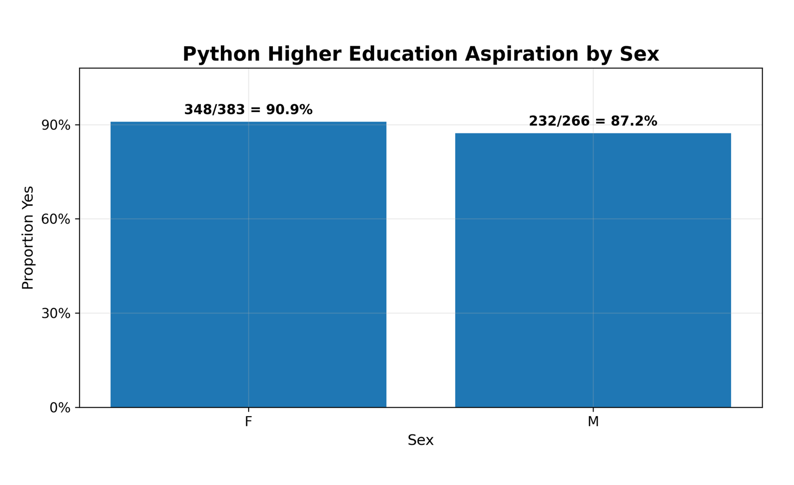 Python Higher Education Aspiration by Sex Python higher education aspiration by sex
