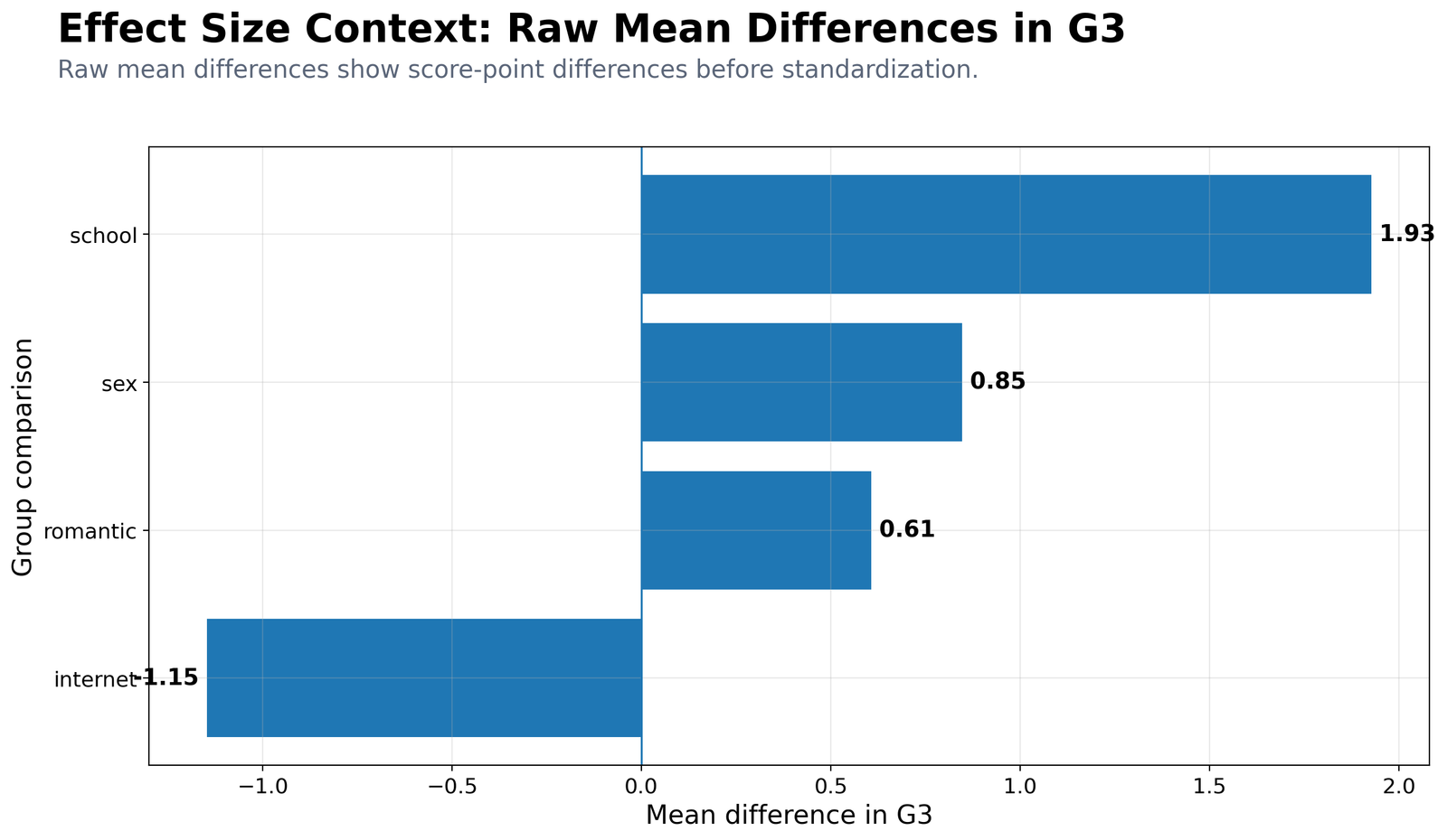 Python Mean Difference G3 Context Python raw mean difference chart for G3 group context