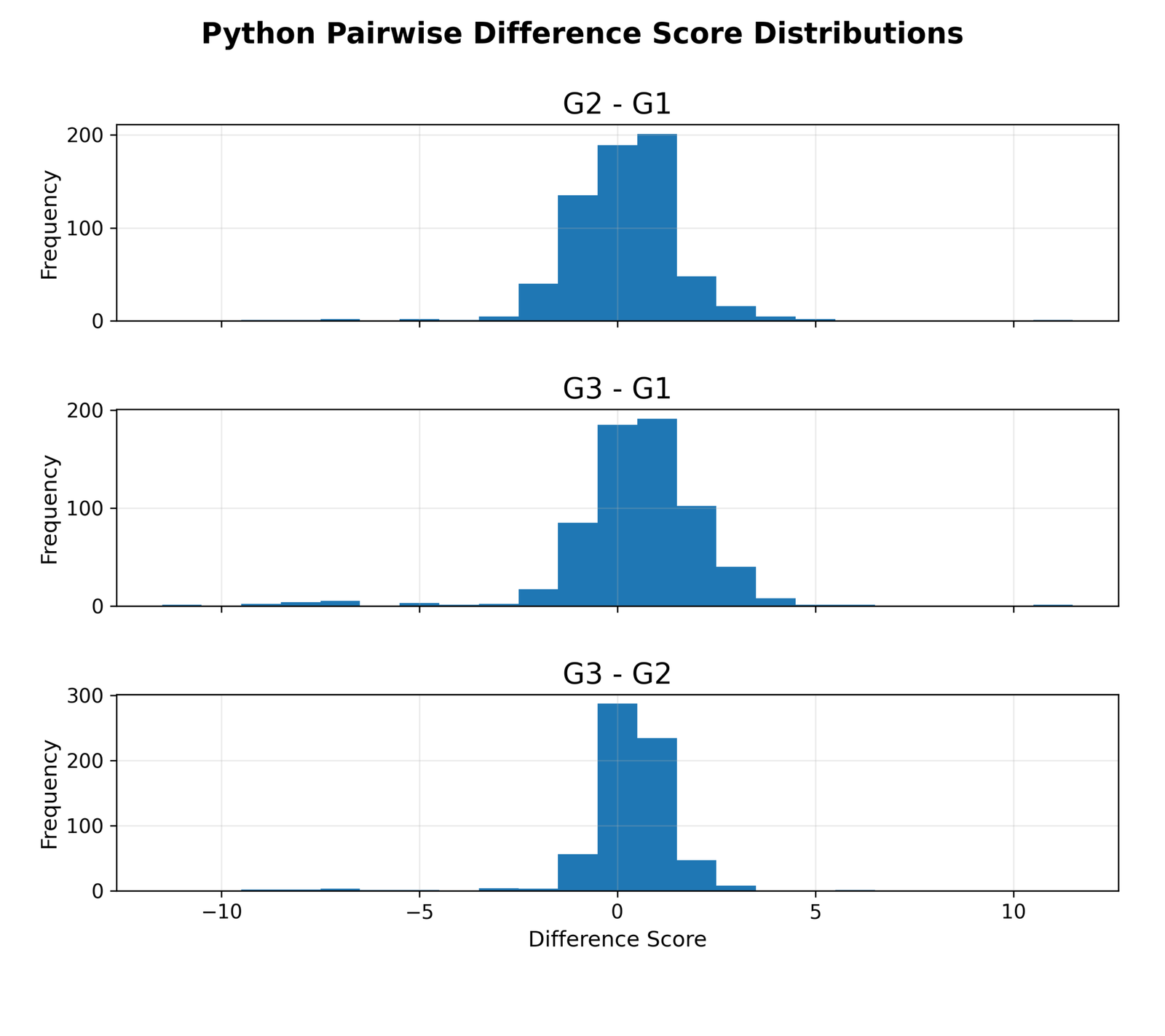 Python pairwise difference score histograms for Mauchly's Test of Sphericity