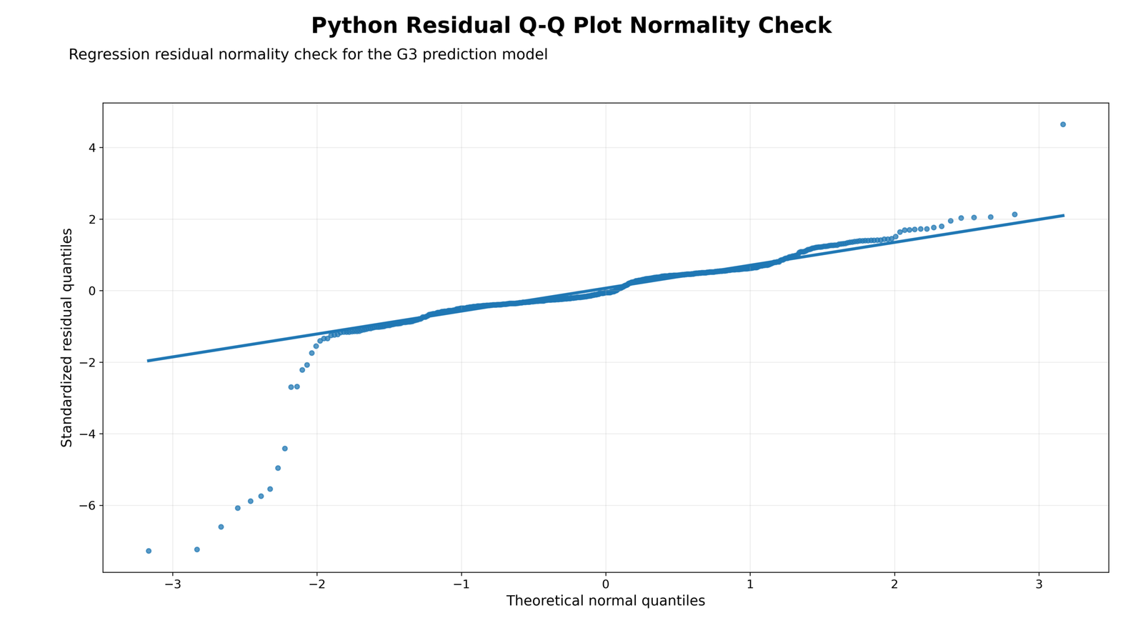Python residual Q-Q plot normality check for G3 model