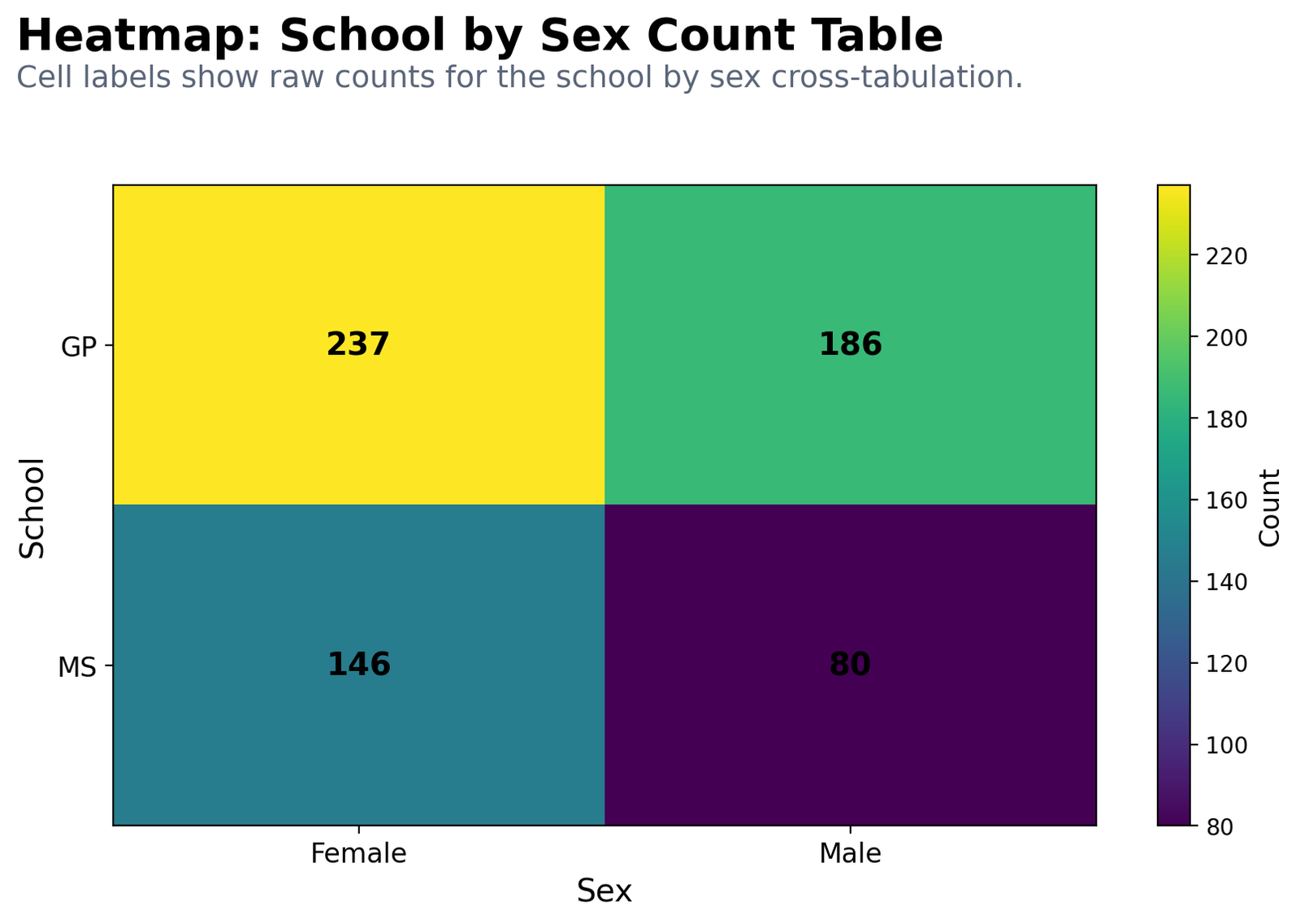 Python School by Sex Heatmap Counts Python heatmap count table for school by sex cross tabulation