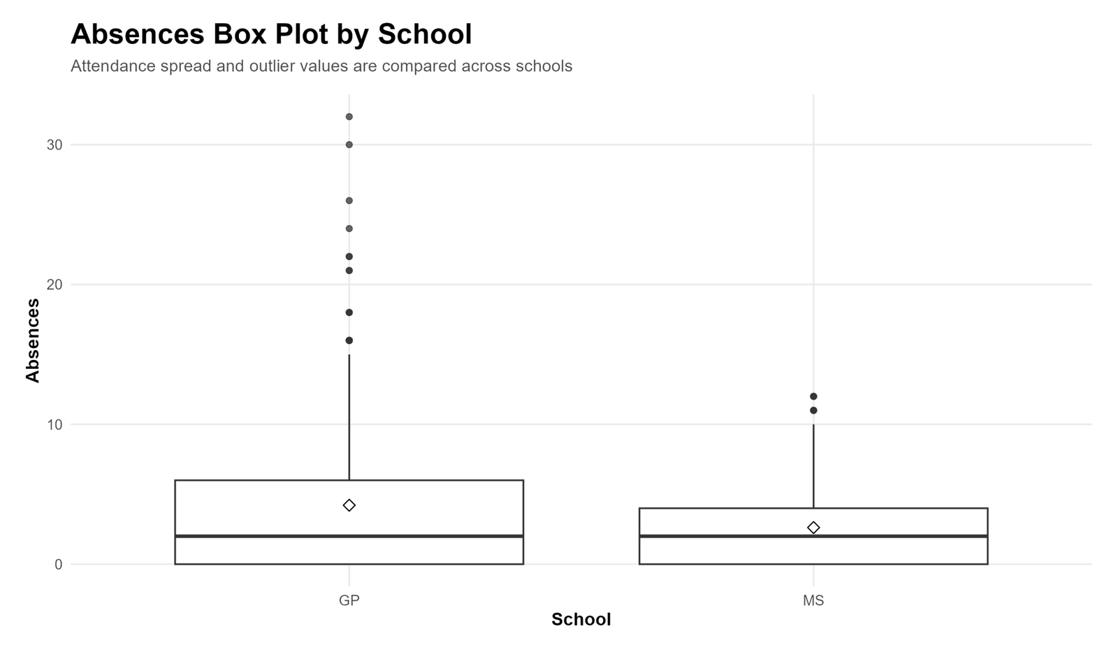 R Absences Box Plot by School R absences box plot by school