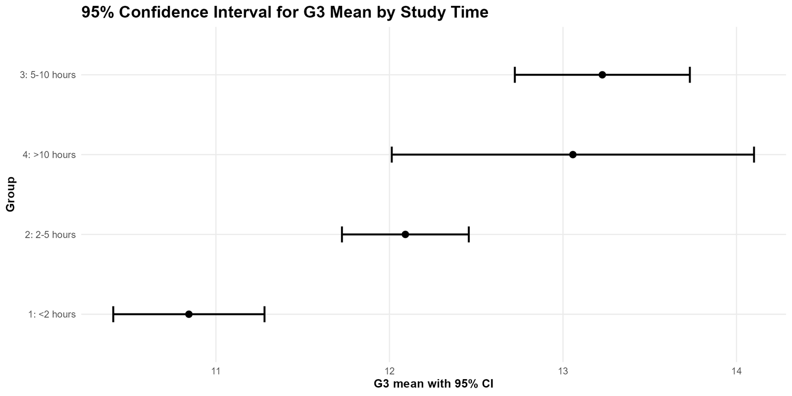 R G3 CI by Study Time R G3 confidence interval by study time