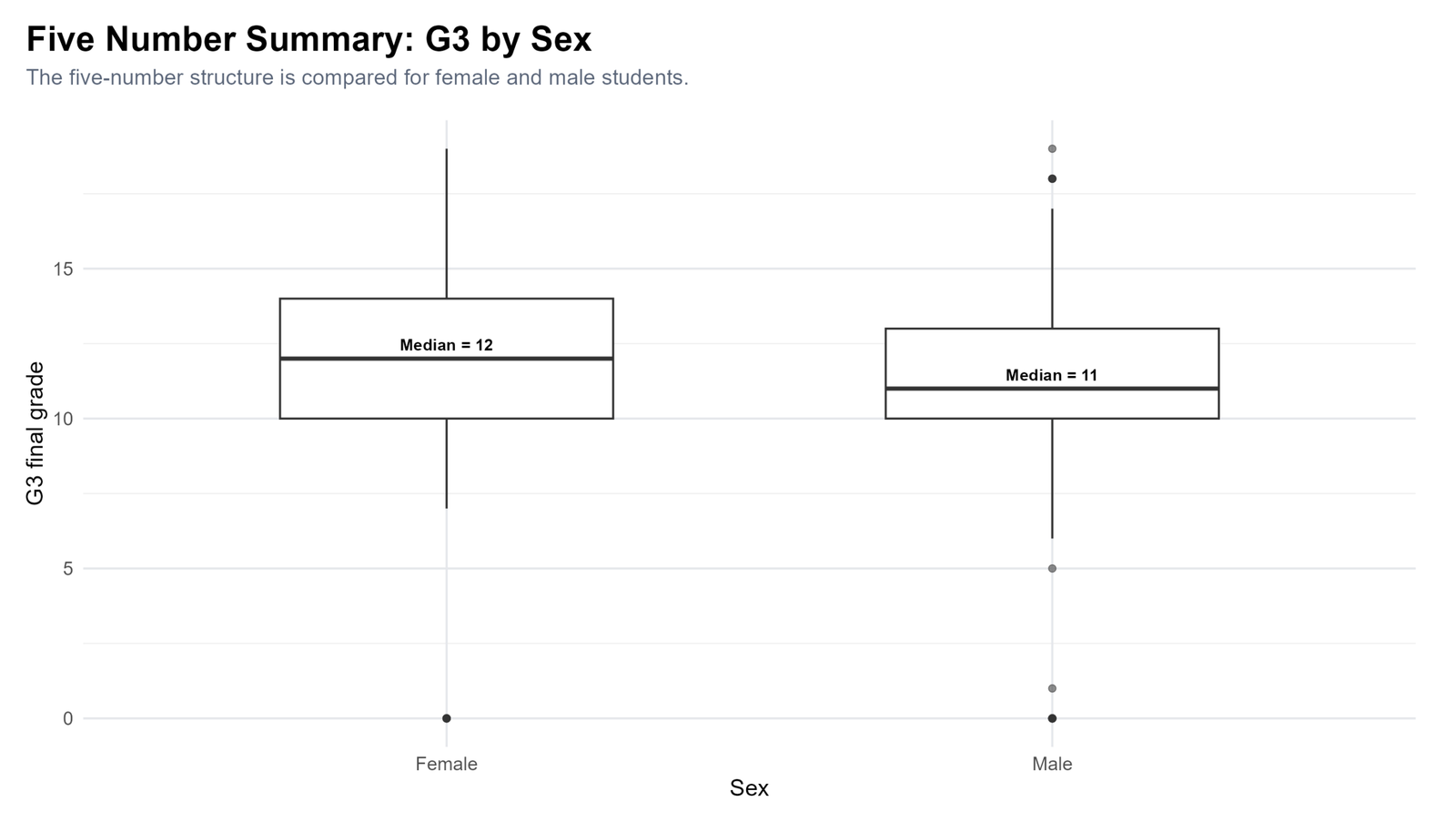R G3 Five Number Summary by Sex R G3 five number summary by sex