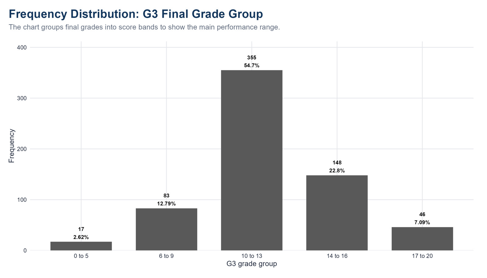 R G3 Final Grade Group Frequency Distribution R frequency distribution chart for G3 final grade groups